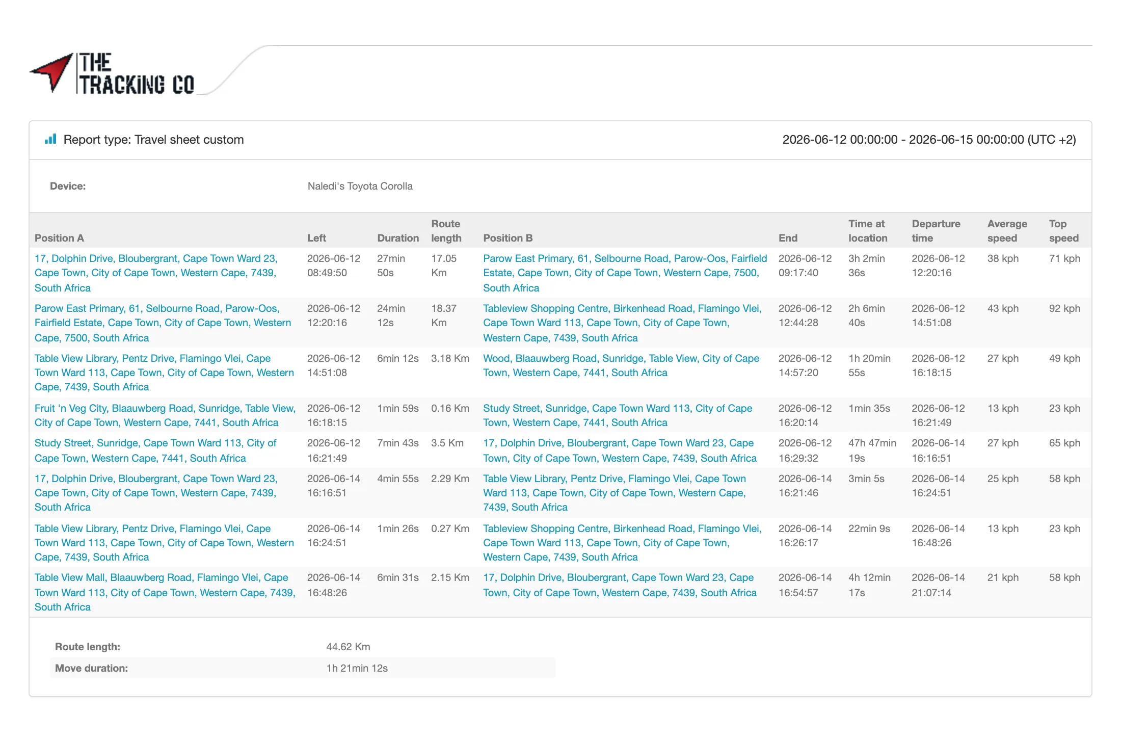 Vehicle tracking reports with trip summaries, business vs private mileage, and SARS logbook